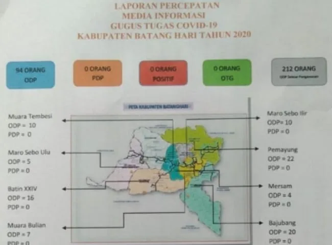 Jumlah ODP COVID-19 Batanghari 94 Orang, Kecamatan Pemayung Paling Banyak