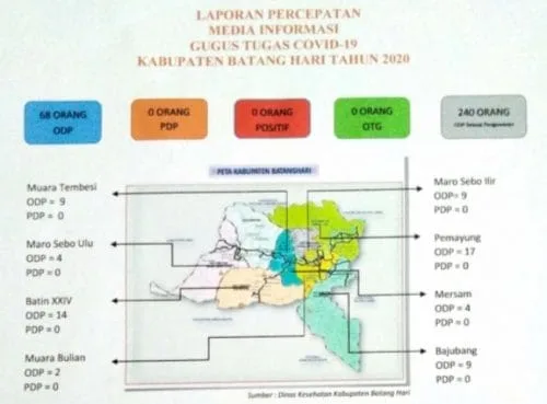Kabar Baik, ODP COVID-19 Batanghari Menurun Drastis