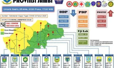 Positif COVID-19 di Jambi