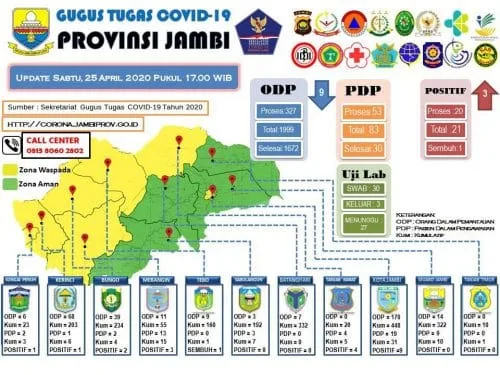 Positif COVID-19 di Jambi