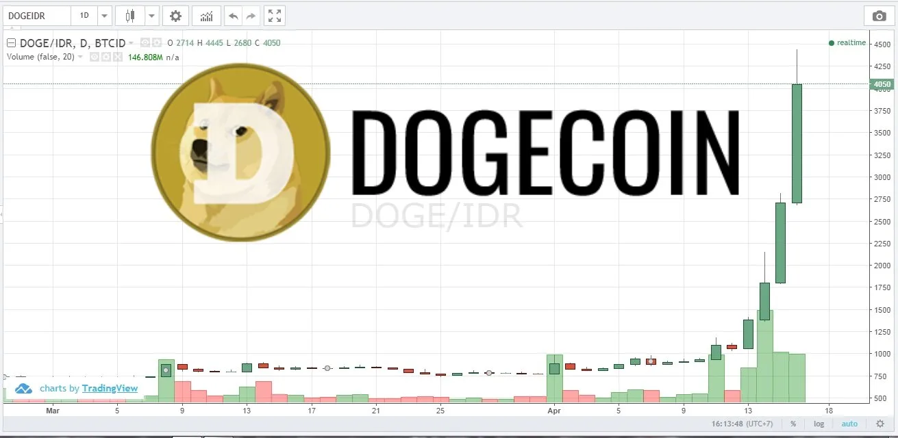 DogeeCoin