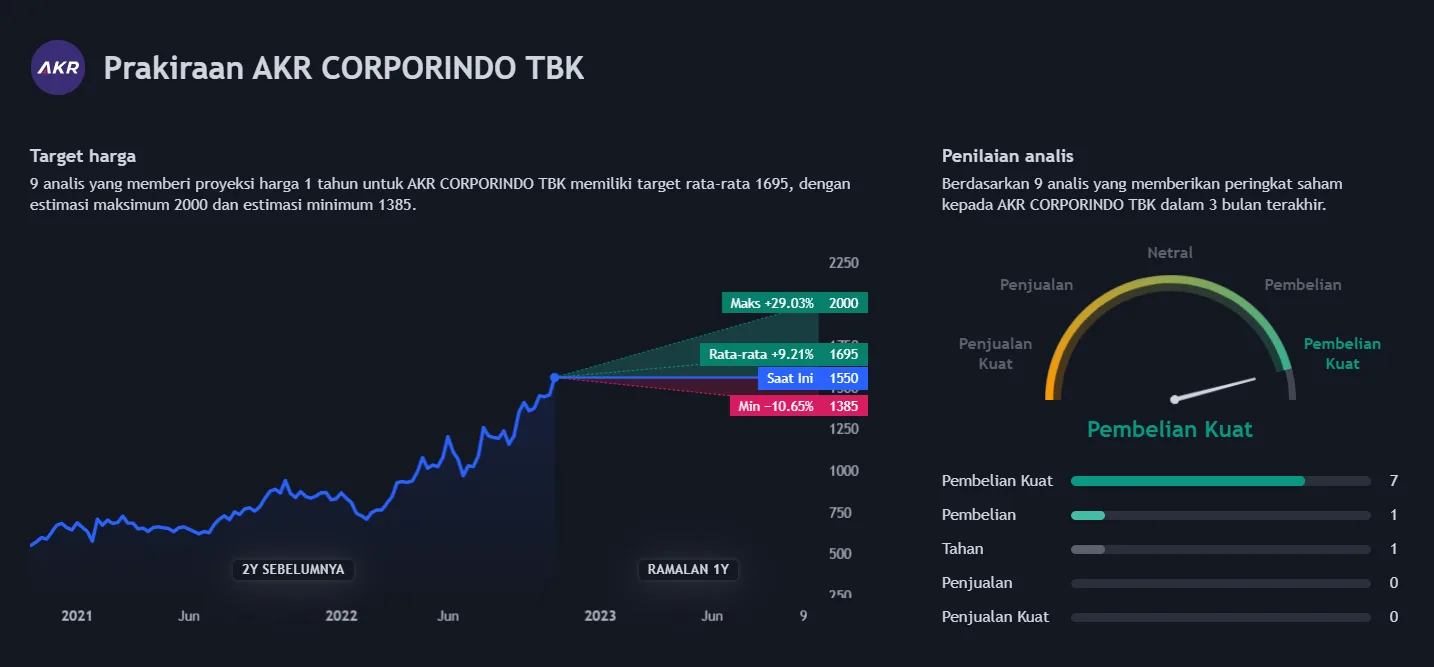 PT. AKR Corporindo Tbk (AKRA).
