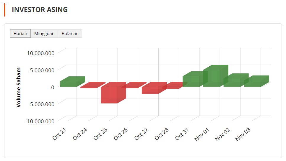 Data Investor Asing (idnfinancials.com)