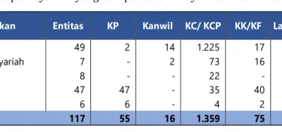jumlah bank di Sumatera Utara berdasarkan data dari KR 5 OJK Sumbagut.