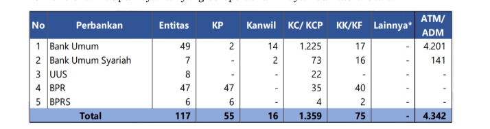 jumlah bank di Sumatera Utara berdasarkan data dari KR 5 OJK Sumbagut.