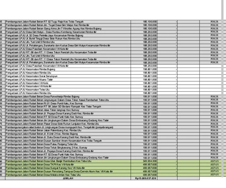 Daftar proyek Dinas Perkim Kabupaten Tebo yang beredar di group WhatsApp Forum Masyarakat Tebo. (ist)