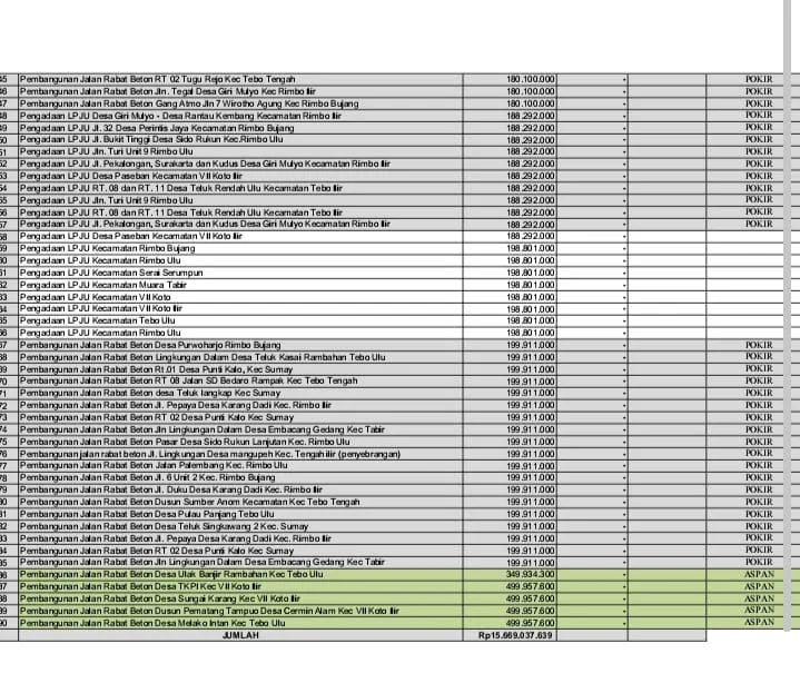 Daftar proyek Dinas Perkim Kabupaten Tebo yang beredar di group WhatsApp Forum Masyarakat Tebo. (ist)