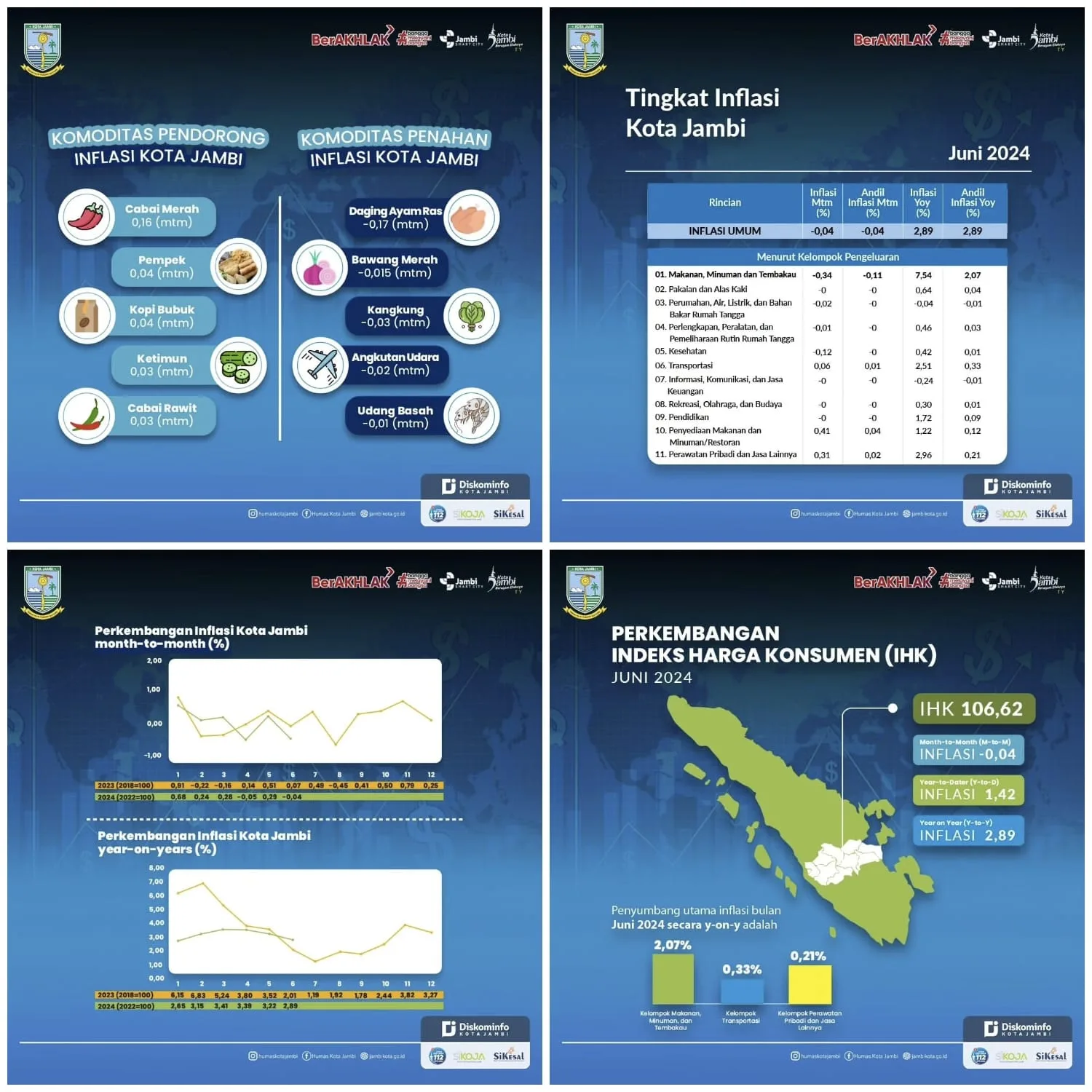 Perkembangan inflasi kota Jambi bulan Juni 2024 (ist)